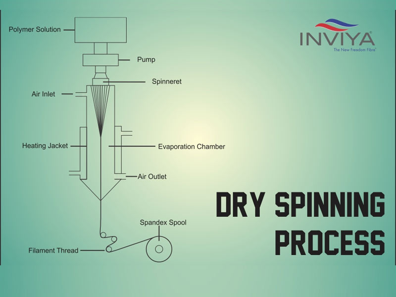 SPANDEX DRY SPINNING METHOD